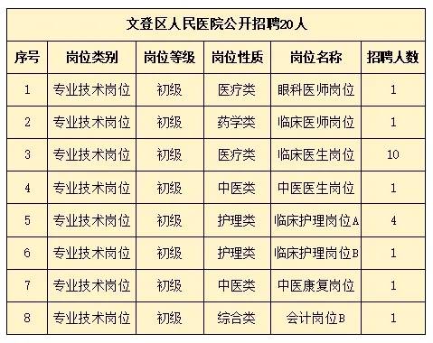 2024年文登區(qū)人民醫(yī)院公開招聘 20人！